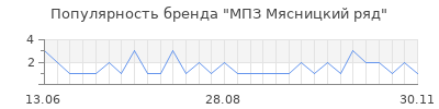 Популярность мпз мясницкий ряд
