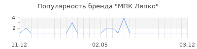 Популярность мпк ляпко