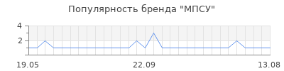 Популярность мпсу