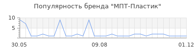 Популярность мпт пластик