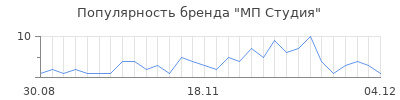 Популярность мп студия