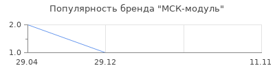 Популярность МСК-модуль