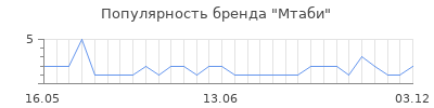Популярность мтаби