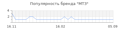 Популярность МТЗ