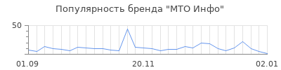 Популярность мто инфо