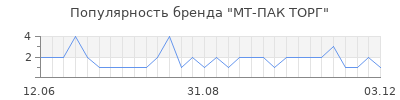 Популярность МТ-ПАК ТОРГ