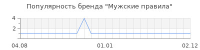 Популярность Мужские правила
