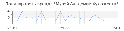 Популярность Музей Академии Художеств
