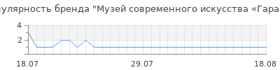 Популярность музей современного искусства гараж
