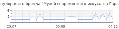 Популярность музей современного искусства гараж