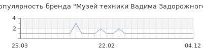 Популярность Музей техники Вадима Задорожного