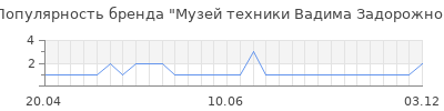 Популярность Музей техники Вадима Задорожно
