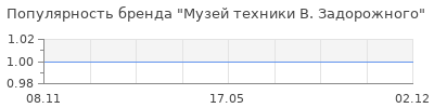 Популярность Музей техники В. Задорожного