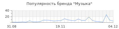 Популярность музыка