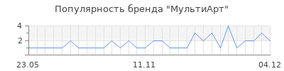 Популярность МультиАрт
