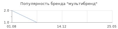 Популярность мультибренд
