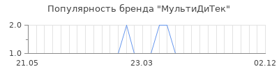 Популярность мультидитек
