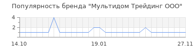 Популярность Мультидом Трейдинг ООО