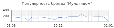 Популярность мультидом