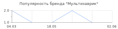 Популярность Мультизаврик