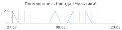 Популярность Мультики