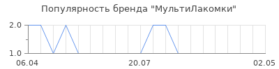 Популярность МультиЛакомки