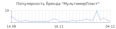 Популярность мультимирпласт