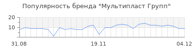 Популярность Мультипласт Групп