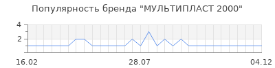 Популярность мультипласт 2000