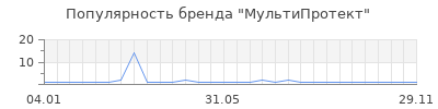 Популярность мультипротект