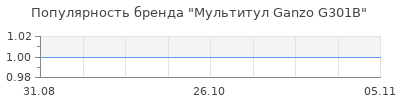 Популярность мультитул ganzo g301b