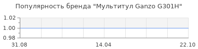 Популярность мультитул ganzo g301h