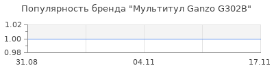 Популярность мультитул ganzo g302b