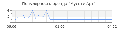 Популярность Мульти Арт
