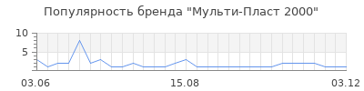 Популярность мульти пласт 2000