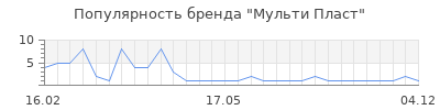 Популярность мульти пласт