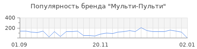 Популярность мульти пульти