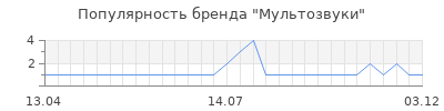 Популярность мультозвуки