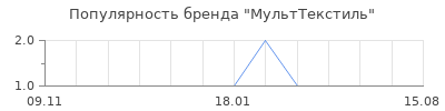 Популярность МультТекстиль