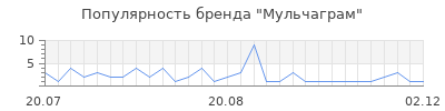 Популярность Мульчаграм
