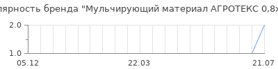 Популярность Мульчирующий материал АГРОТЕКС 0,8x20 м