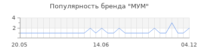 Популярность мум