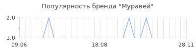 Популярность муравей