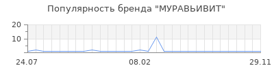 Популярность муравьивит