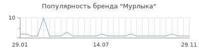 Популярность мурлыка
