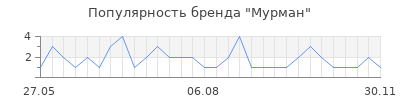 Популярность мурман