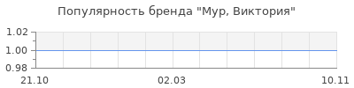 Популярность мур виктория