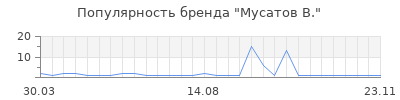 Популярность мусатов в