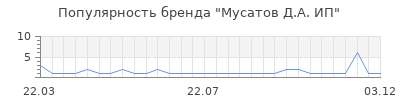 Популярность мусатов д а ип