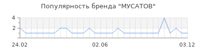 Популярность мусатов